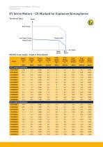 Explosion Proof Servo Motors - 12