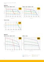 SMH / SMB Series - Low Inertia Servo Motors - 10