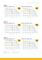 SMH / SMB Series - Low Inertia Servo Motors - 9