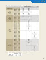 AC Servo Drives Sigma-V Series  Product Catalog - 9