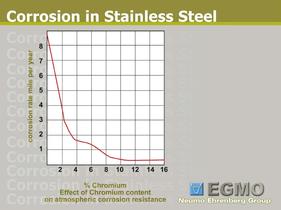 Corrosion in stainless steel - 2