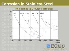 Corrosion in stainless steel - 5