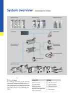 L-force Geared servo motors Dynamic, powerful and compact - 4