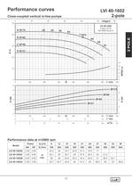 Close-Coupled Vertical in-line Pumps 50Hz. - 15