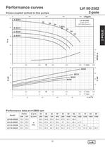 Close-Coupled Vertical in-line Pumps 50Hz. - 25