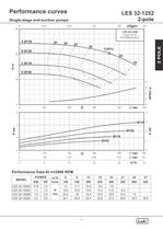 Single-stage end-suction pumps 50Hz. - 15