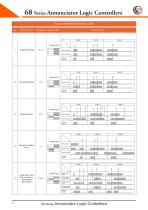 Annunciator logic Controllers 68 Series - 7