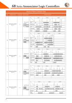 Annunciator logic Controllers 68 Series - 9