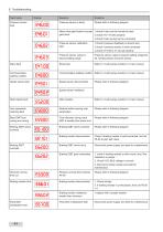 IS580 series AC Drive-45