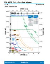 RSA/GSA Rod-style Electric Actuators - 11