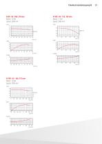 Chemical centrifugal pumps-31