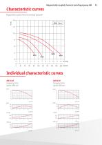 Chemical centrifugal pumps-41