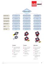 Flow Meter Series-3