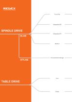 Spindle and Table Drives GM/RAM/MSD/MSR - 6