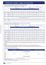 P series - Pressure switches and Temperature switches - 12