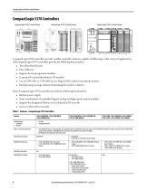 CompactLogix Controllers Specifications - 4