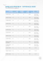 DATAEAGLE 3000 - INdustrial Wireless for Profibus - 3