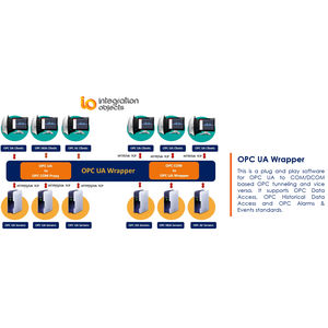 software Unified Architecture