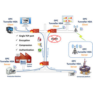 software de OPC tunnelling