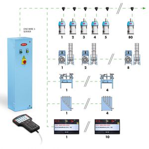 sistema de controle centralizado