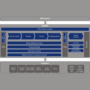 software para gestão de armazém (WMS) / de monitoramento / de automação logística / de controle