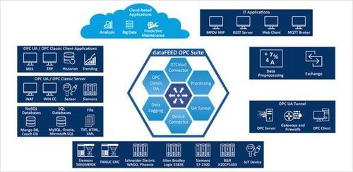 Software OPC - dataFEED MQTT Connector - Softing Industrial Automation - de monitoramento / de captação / análise de dados / de conectividade IoT em nuvem