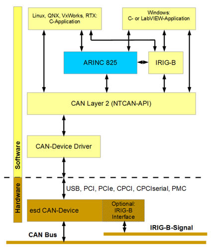 Software de sincronização - ARINC 825 - esd electronics gmbh - de rede CAN / para aplicações aeroespaciais / em tempo real