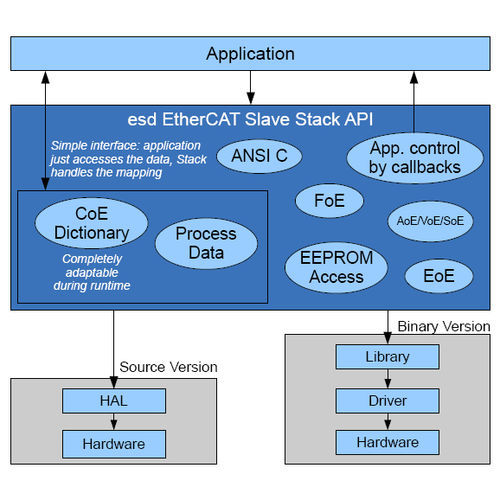 Software de interface - EtherCAT® Slave Stack - esd electronics gmbh - de desenvolvimento / de gestão e configuração de rede / embutido