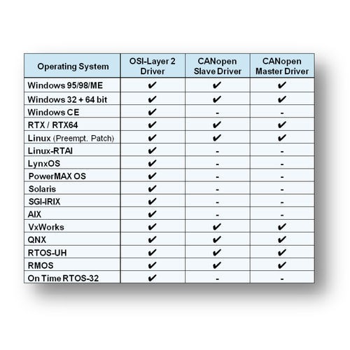 Software de controle - CANopen Protocol Stack - esd electronics gmbh - de gestão e configuração de rede / escravo