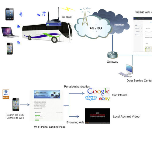 Rede sem fio - WiFi Bus Solution | Internet onboard - Shenzhen Wlink Technology Co., LTD