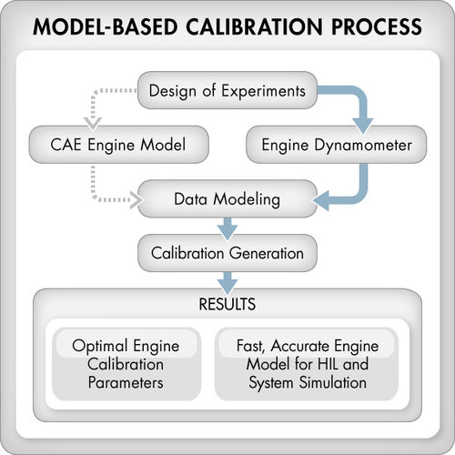Software de otimização - Model-Based Calibration Toolbox™ - The MathWorks - de modelagem / de calibração / de design