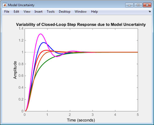 Software de controle - Robust Control Toolbox™ - The MathWorks
