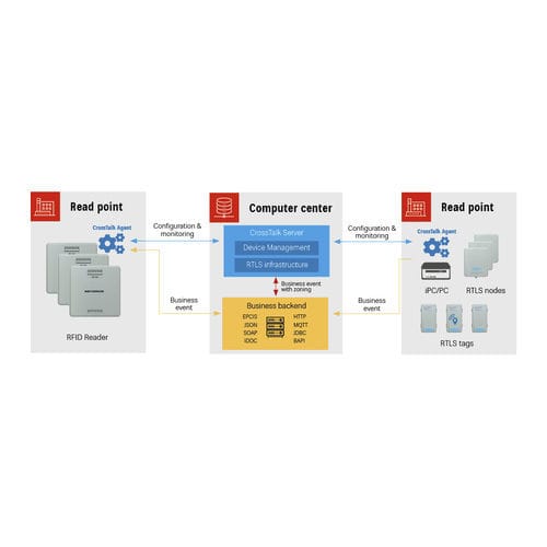 Suite de software de aquisição de dados - CrossTalk series - KATHREIN Solutions GmbH - de gestão / RFID / de processo