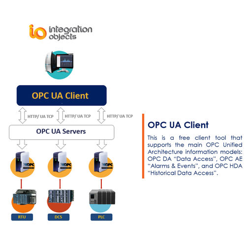 Software Unified Architecture - OPC UA Client - Integration Objects - de monitoramento / OPC / em tempo real