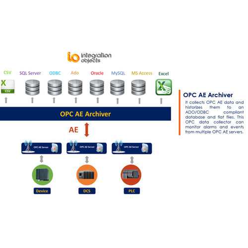 Software para banco de dados ODBC - OPC AE Archiver - Integration Objects - configuração / OPC / de backup