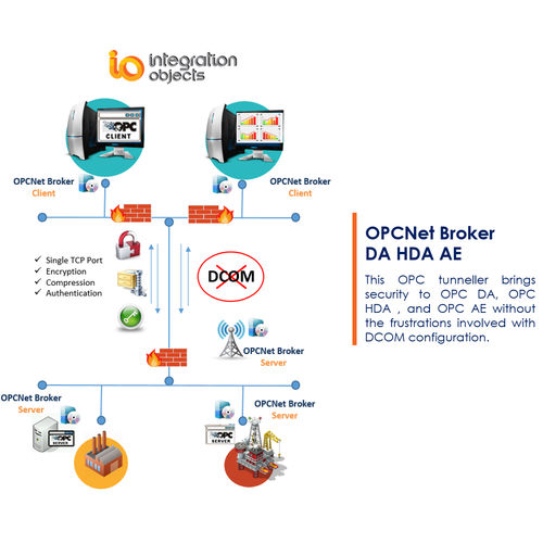 Software de OPC tunnelling - OPCNet Broker DA HDA AE - Integration Objects - configuração / de comunicação / de rede