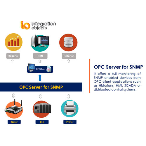 Software servidor OPC - OPC Server for SNMP - Integration Objects - de monitoramento / de controle / HMI