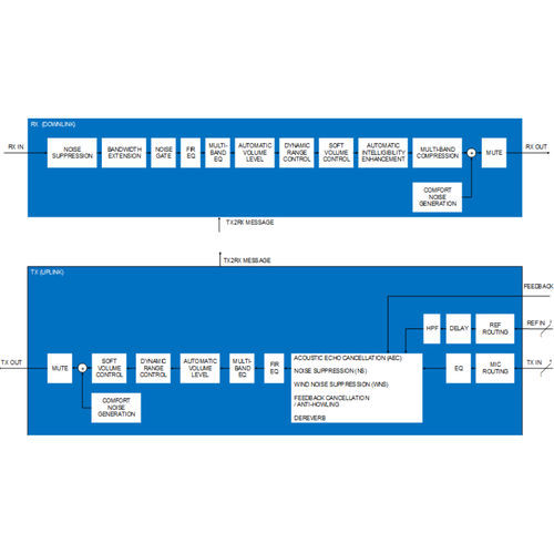 Software de aprendizagem profunda - VoiceExperience - Shenzhen Goodix Technology Co. Ltd - de tratamento de sinal / de rede / para microfone