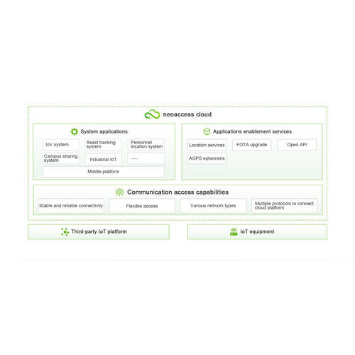 Plataforma Cloud IoT - Neoaccess  - Neoway Technology Company - de desenvolvimento