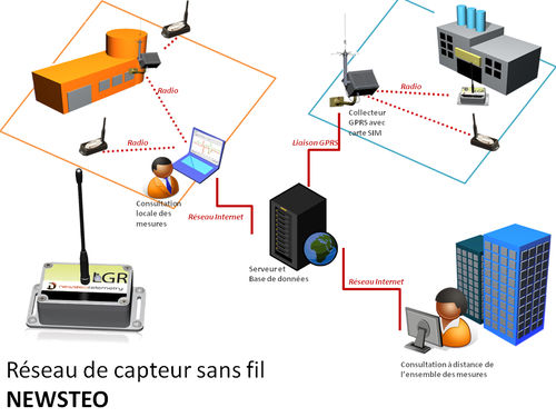 Rede de sensores sem fio WSN - 868 MHz - Newsteo SAS