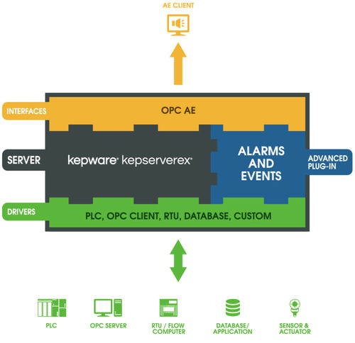 Software OPC - Kepware - de monitoramento / de alarme / de processo