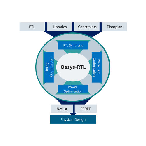 Software de análise - Oasys-RTL™ - SIEMENS EDA - de qualidade / de design / de criação