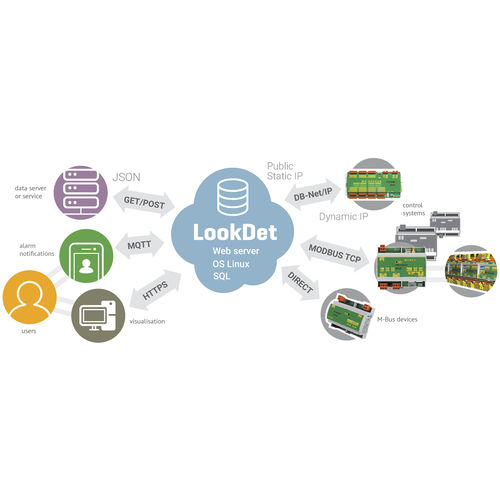 Software de medição - LookDet - AMiT, spol. s r.o. - de visualização / de controle / gráfico