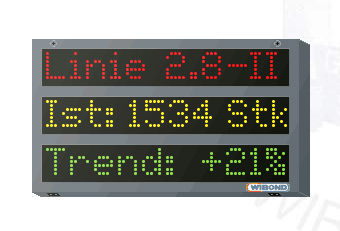 Display alfanumérico - WIBOND Informationssysteme GmbH - matriz de pontos / 10 mm entre pixels / PROFIBUS