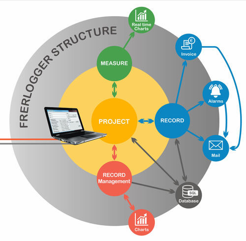Solução de software de monitoramento - FRERLOGGER - FRER - de coleta de dados / de gestão de energia / de intercâmbio de dados